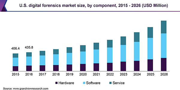 U.S. digital forensics market size, by component, 2015 - 2026 (USD Million)