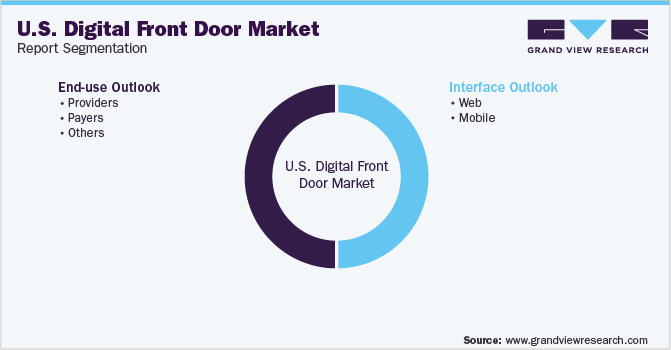 U.S. Digital Front Door Market Segmentation
