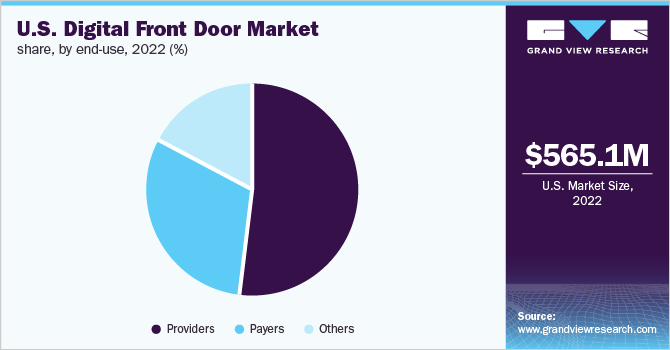 U.S. digital front door market share, by end-use, 2022 (%)