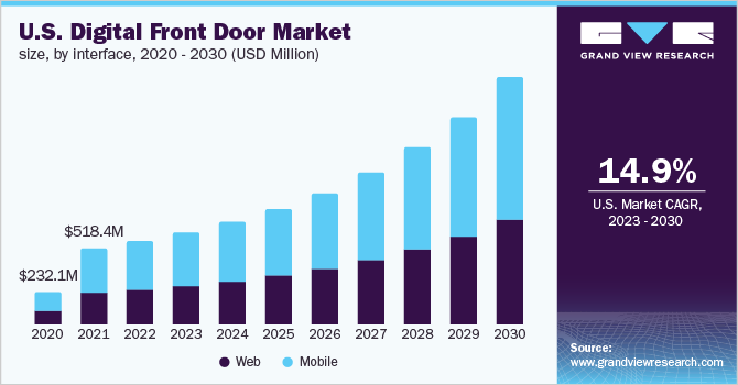U.S. digital front door market size, by interface, 2020 - 2030 (USD Million)