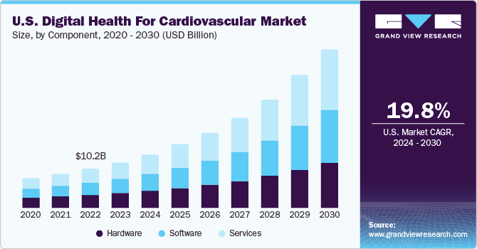U.S. Digital Health For Cardiovascular Market size and growth rate, 2024 - 2030