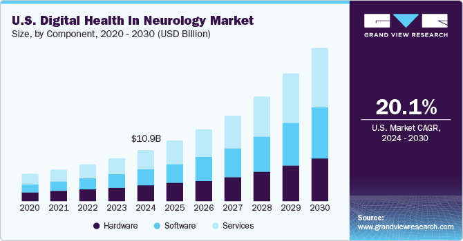 U.S. Digital Health In Neurology Market size and growth rate, 2024 - 2030