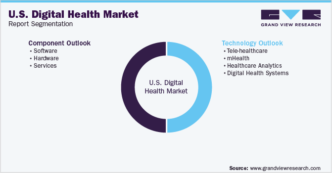 U.S. Digital Health Market Segmentation