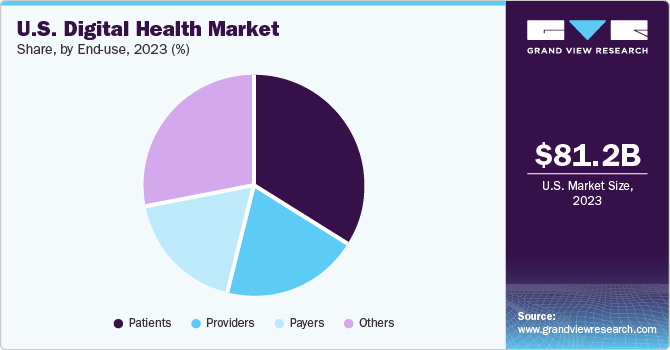 U.S. digital health market share, by component, 2020 (%)