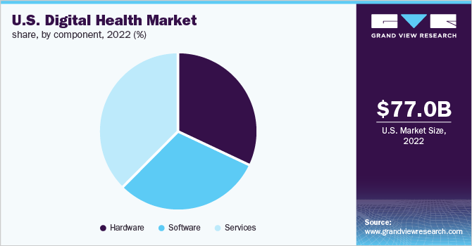 U.S. Digital Health Market share, by component, 2022 (%)
