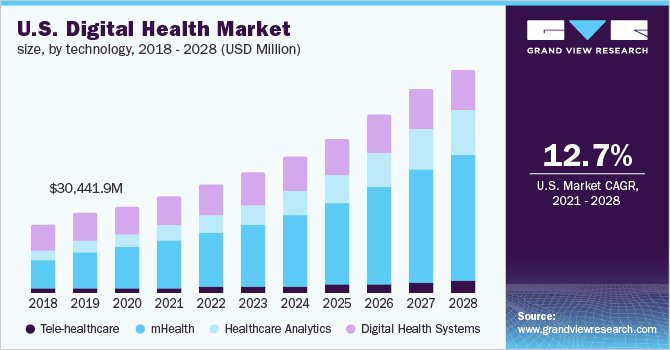 U.S. digital health market size, by technology, 2018 - 2028 (USD Million)