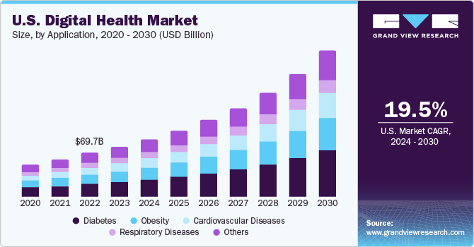 U.S. digital health market