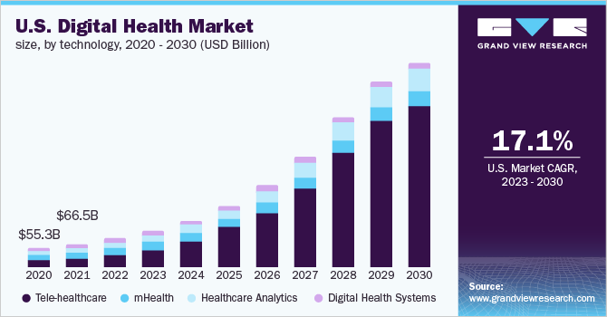 U.S. digital health market size, by component, 2020 - 2030 (USD Billion)