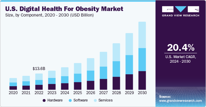 U.S. digital health for obesity  market size and growth rate, 2024 - 2030