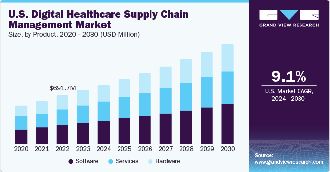 U.S. Digital Healthcare Supply Chain Management Market size and growth rate, 2024 - 2030
