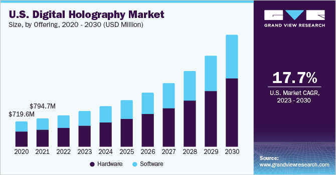 U.S. digital holography Market size and growth rate, 2023 - 2030