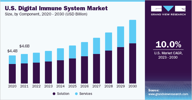 U.S. digital immune system market size and growth rate, 2023 - 2030