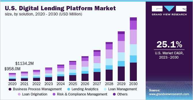  U.S. digital lending platform market size, by solution, 2020 - 2030 (USD Million)