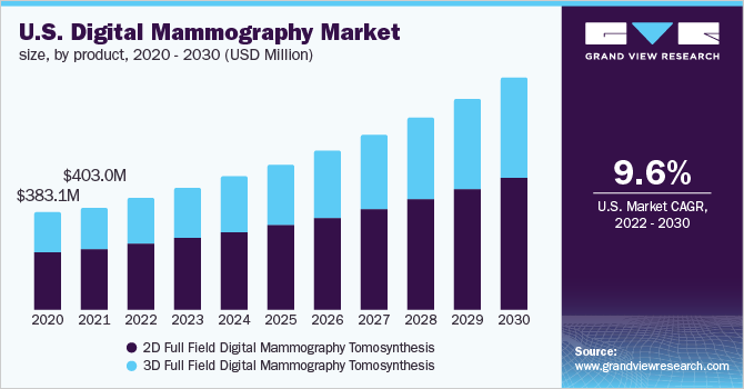 U.S. digital mammography market size, by product, 2020 - 2030 (USD Million)