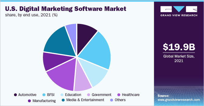 U.S. digital marketing software market share, by end use, 2021 (%)