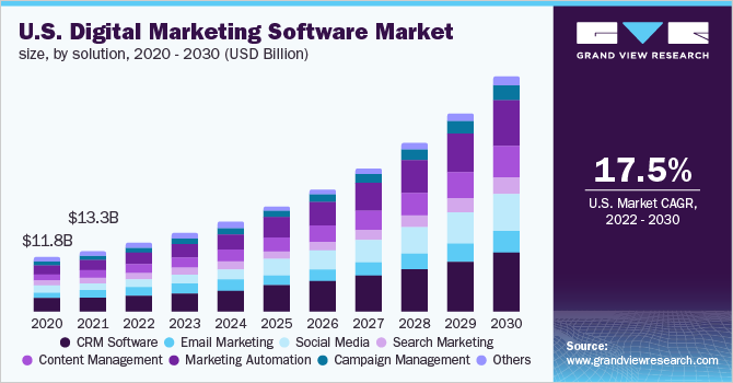 U.S. digital marketing software market size, by solution, 2020–2030 (USD Billion)