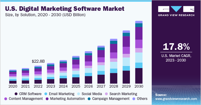 U.S. digital marketing software market size, by solution, 2016 - 2027 (USD Billion)