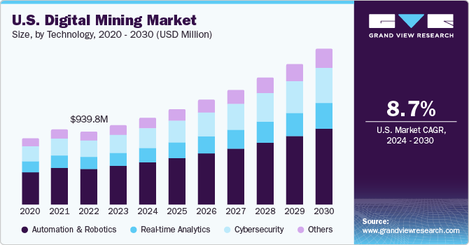 U.S. digital mining Market