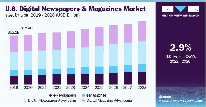 U.S. digital newspapers & magazines market size, by type, 2019 - 2028 (USD Billion)
