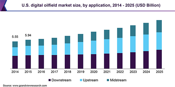 U.S. digital oilfield market size, by application, 2014 - 2025 (USD Billion)