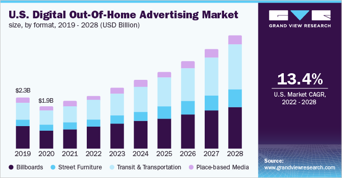 U.S. digital out-of-home advertising market size, by format, 2019 - 2028, (USD Billion)