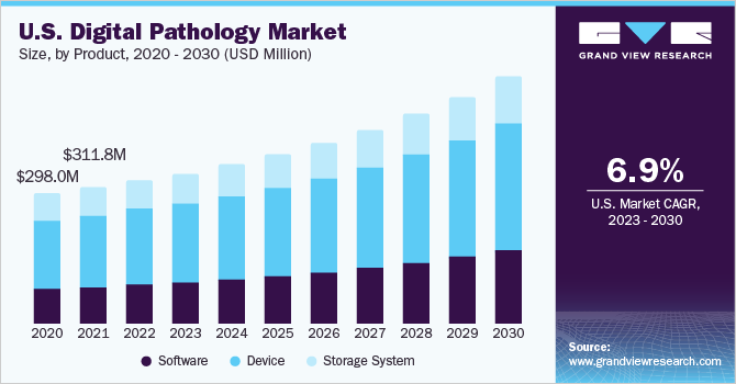 U.S. digital pathology market size, by product, 2020 - 2030 (USD Million)