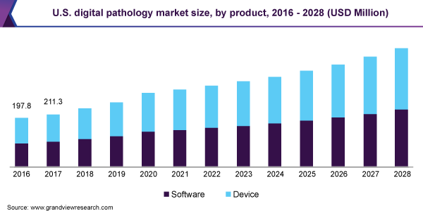 U.S. digital pathology market size, by product, 2016 - 2028 (USD Million)