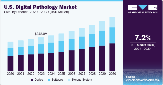 U.S. digital pathology market size, by product, 2016 - 2027 (USD Million)