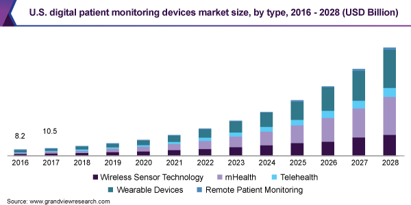 U.S. digital patient monitoring devices market size, by type, 2016 - 2028 (USD Billion)