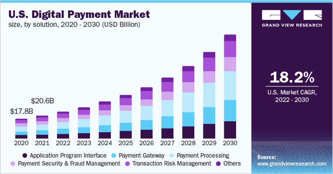 U.S. digital payment market size, by solution, 2020 - 2030 (USD Billion)