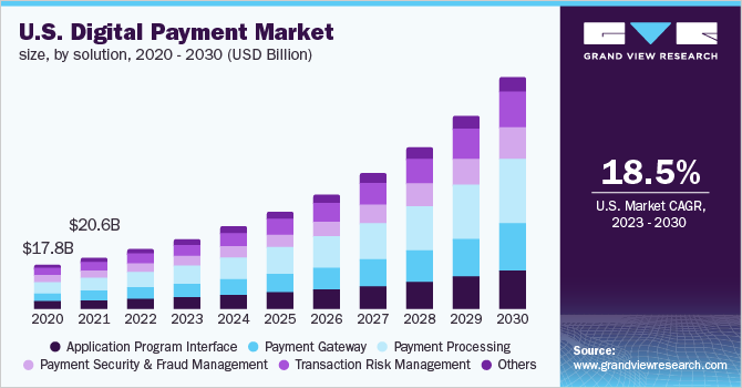 U.S. digital payment market size, by solution, 2020 - 2030 (USD Billion) 