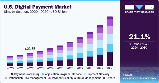 U.S. digital payment Market