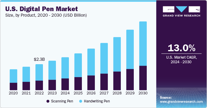 U.S. digital pen market size, by product, 2015 - 2025 (USD Million)