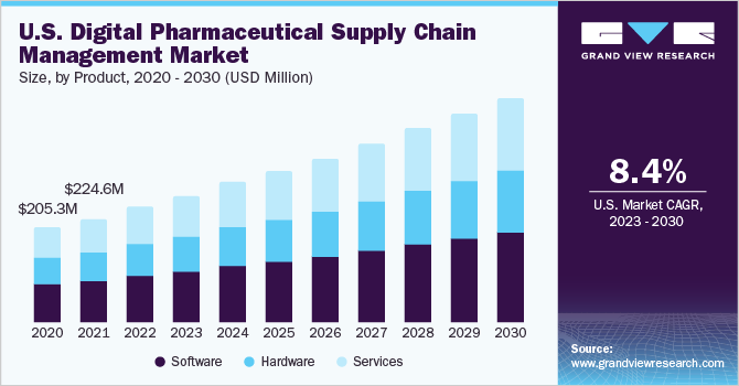 U.S. digital pharmaceutical supply chain management market size and growth rate, 2023 - 2030