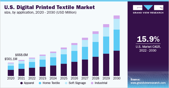 U.S. digital printed textile market size, by application, 2020 - 2030 (USD Million)