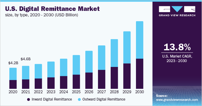 U.S. digital remittance market size, by type, 2020 - 2030 (USD Billion)