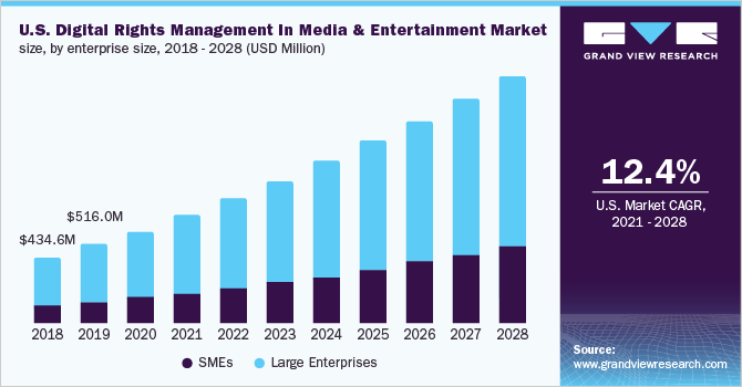 U.S. digital rights management in media & entertainment market size, by enterprise size, 2018 - 2028 (USD Million)