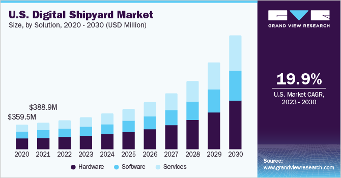 U.S. digital shipyard market size and growth rate, 2023 - 2030