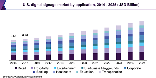 U.S. Digital Signage market size, by type, 2014 - 2025 (USD Billion)