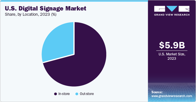 U.S.Digital Signage Market share and size, 2023