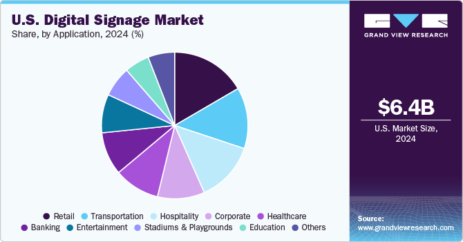 U.S. Digital Signage market share, by technology, 2017 (%)