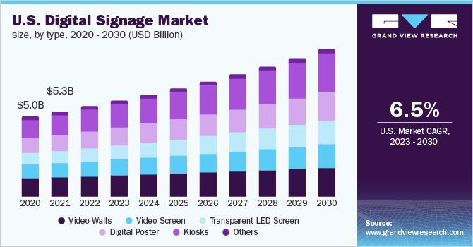 U.S. digital signage market size, by type, 2020 - 2030 (USD Billion)