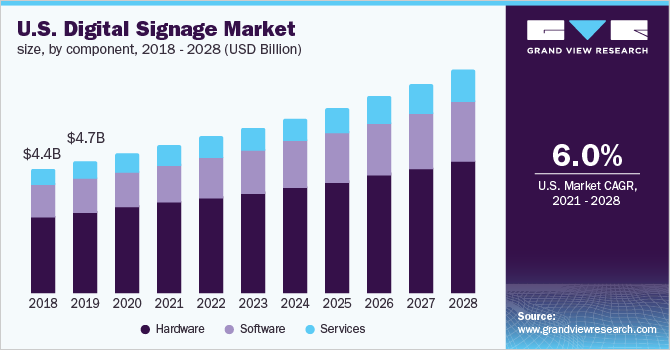 U.S. digital signage market size, by type, 2014 - 2025 (USD Billion)