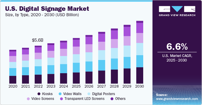 U.S. Digital Signage Market size, by display type, 2020 - 2030 (USD Billion)