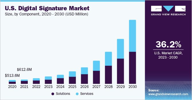 U.S. digital signature market size and growth rate, 2023 - 2030