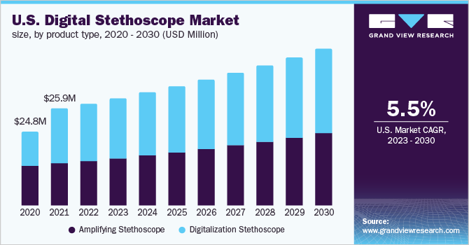  U.S. digital stethoscope market size, by product type, 2020 - 2030 (USD Million)