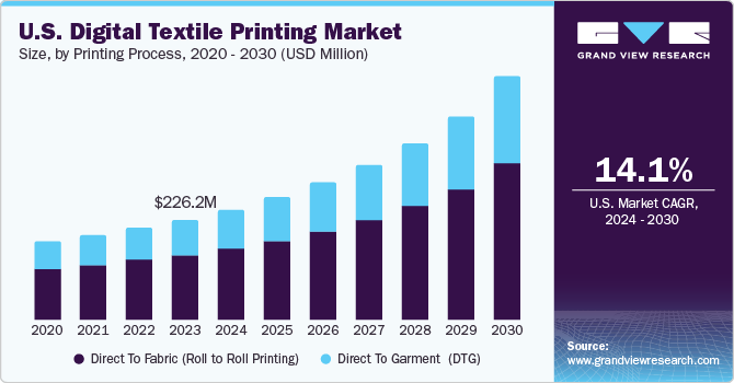 U.S. digital textile printing Market size and growth rate, 2024 - 2030