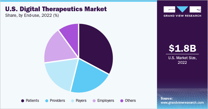 U.S. digital therapeutics market share, by end use, 2021 (%)