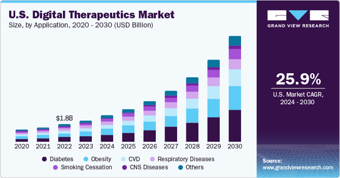 U.S. digital therapeutics market size, by application, 2020 - 2030 (USD Billion)