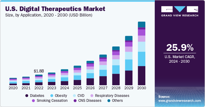 U.S. Digital Therapeutics Market size, by application, 2020 - 2030 (USD Billion)